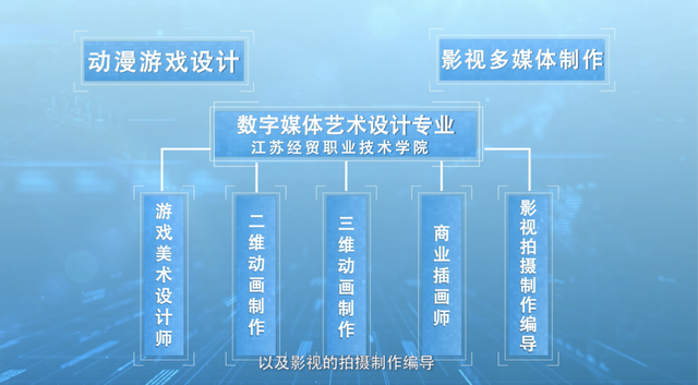 江蘇經貿職業技術學院數字媒體藝術設計專業 軟件設計制作方向的卓越優勢
